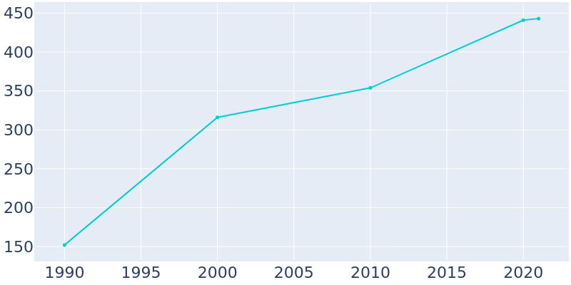 Population Graph For Hytop, 1990 - 2022