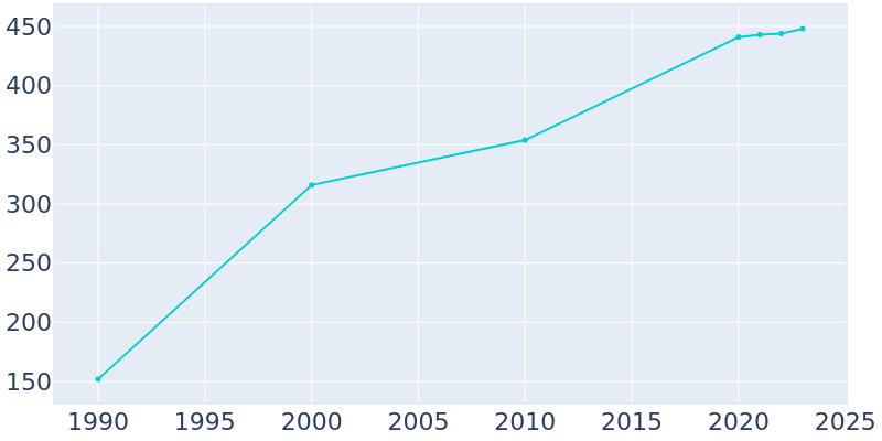 Population Graph For Hytop, 1990 - 2022