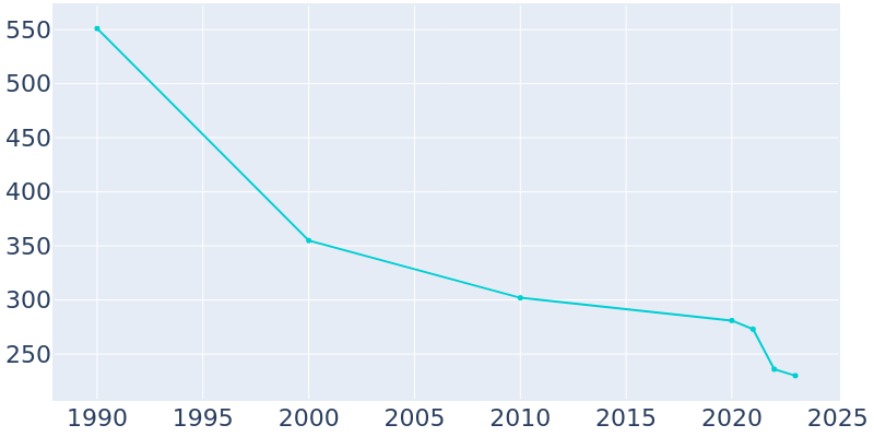 Population Graph For Iaeger, 1990 - 2022