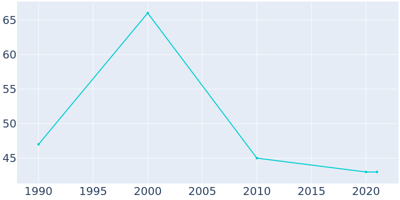 Population Graph For Iatan, 1990 - 2022