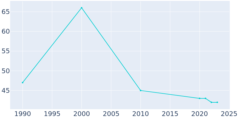 Population Graph For Iatan, 1990 - 2022