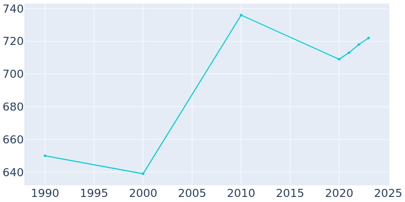 Population Graph For Iberia, 1990 - 2022