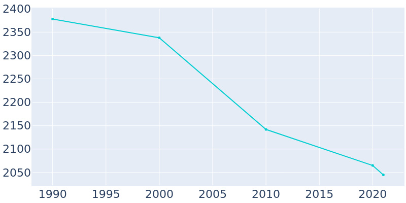 Population Graph For Ida Grove, 1990 - 2022