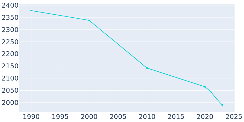 Population Graph For Ida Grove, 1990 - 2022