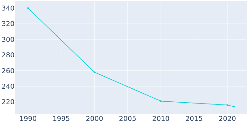 Population Graph For Ida, 1990 - 2022