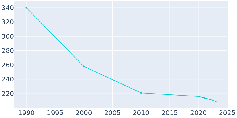 Population Graph For Ida, 1990 - 2022