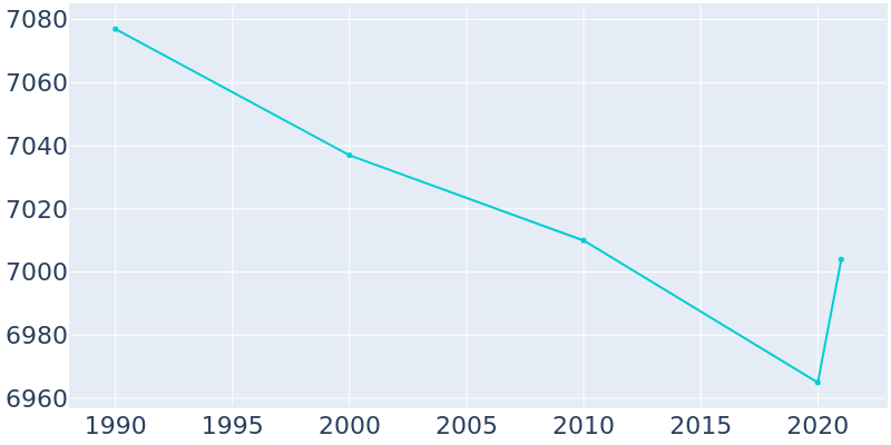 Population Graph For Idabel, 1990 - 2022