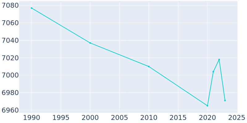 Population Graph For Idabel, 1990 - 2022