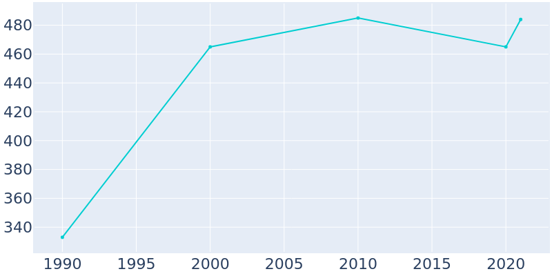 Population Graph For Idaho City, 1990 - 2022