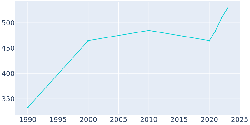 Population Graph For Idaho City, 1990 - 2022