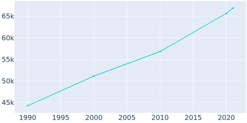 Population Graph For Idaho Falls, 1990 - 2022