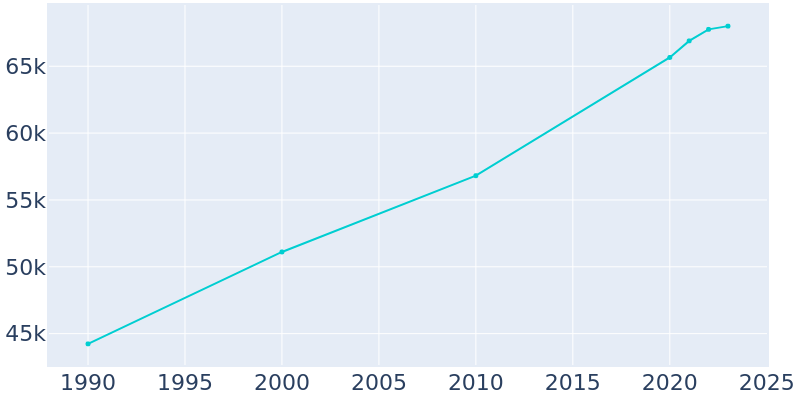 Population Graph For Idaho Falls, 1990 - 2022