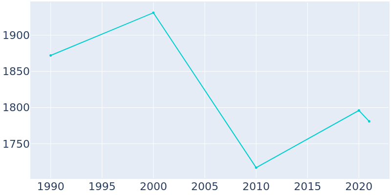 Population Graph For Idaho Springs, 1990 - 2022
