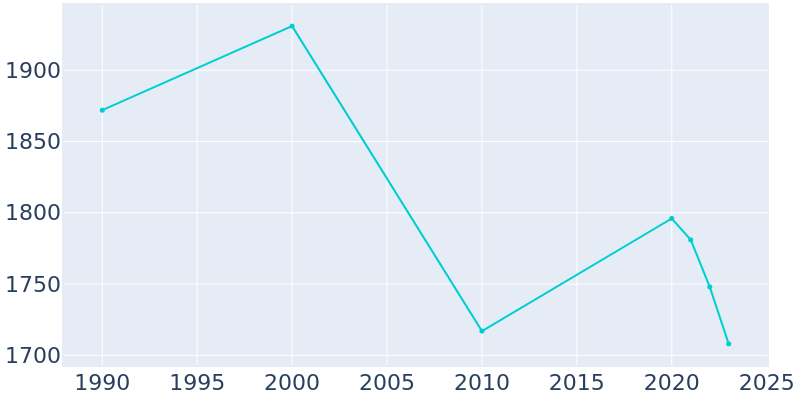 Population Graph For Idaho Springs, 1990 - 2022