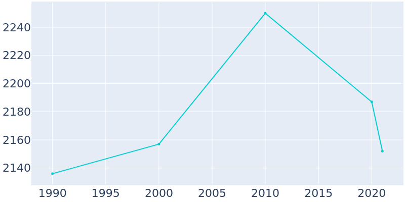 Population Graph For Idalou, 1990 - 2022