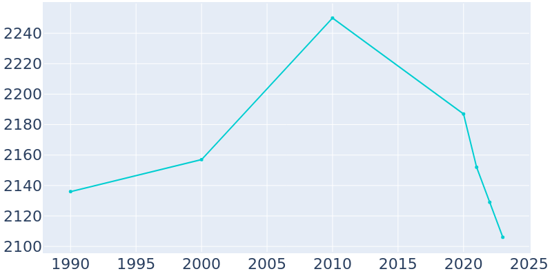 Population Graph For Idalou, 1990 - 2022