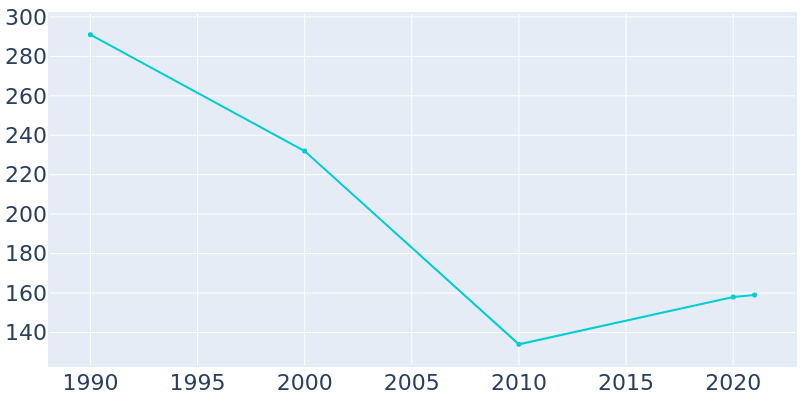 Population Graph For Idanha, 1990 - 2022