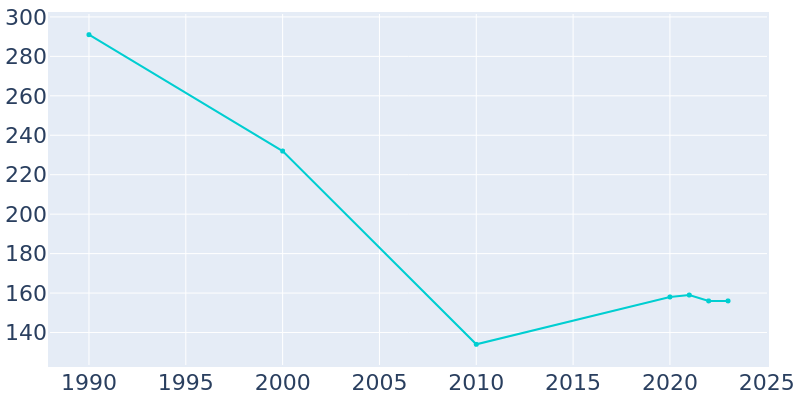 Population Graph For Idanha, 1990 - 2022