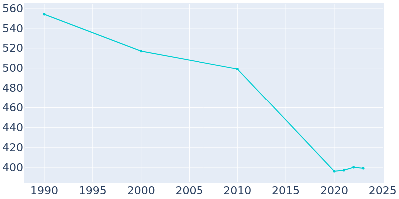 Population Graph For Ideal, 1990 - 2022