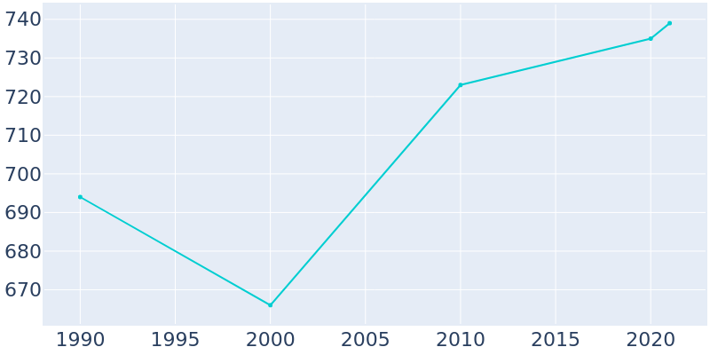 Population Graph For Ider, 1990 - 2022