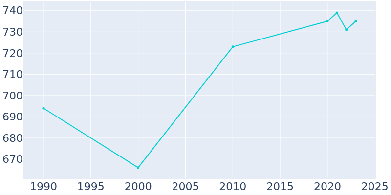 Population Graph For Ider, 1990 - 2022