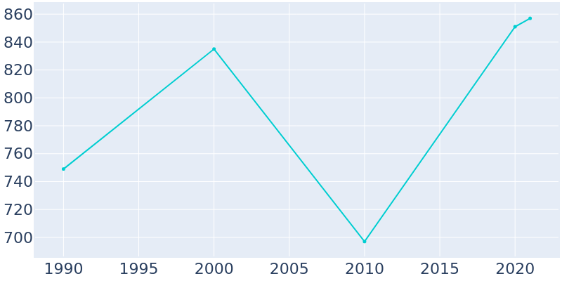 Population Graph For Ignacio, 1990 - 2022