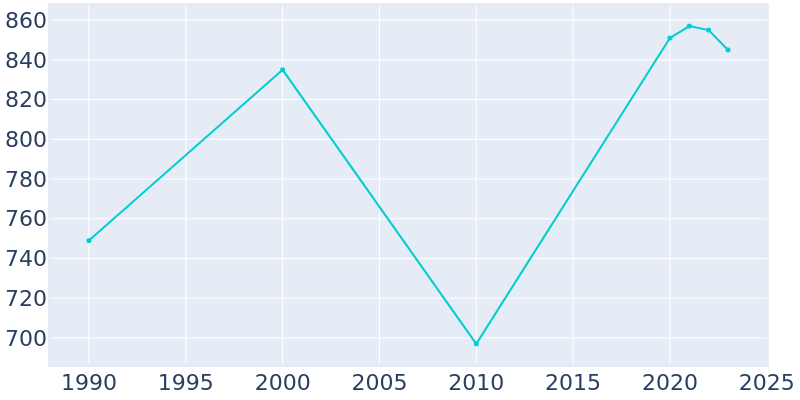 Population Graph For Ignacio, 1990 - 2022