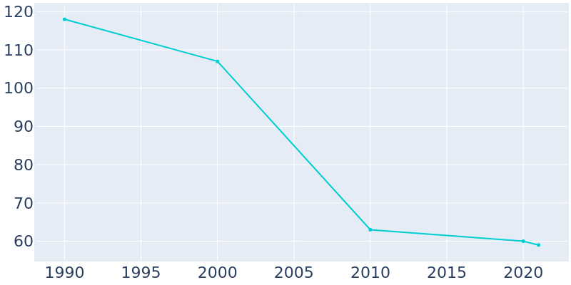 Population Graph For Ihlen, 1990 - 2022