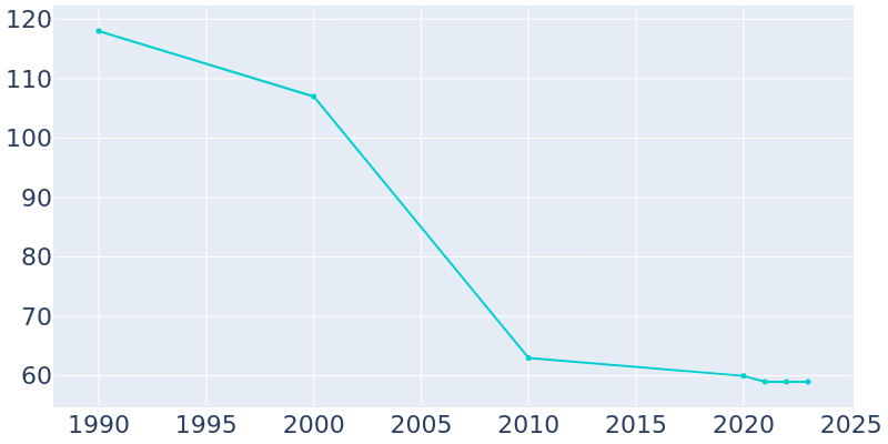 Population Graph For Ihlen, 1990 - 2022