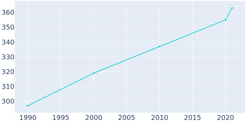 Population Graph For Ila, 1990 - 2022