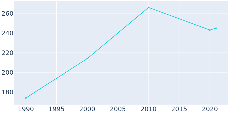 Population Graph For Iliff, 1990 - 2022