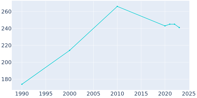 Population Graph For Iliff, 1990 - 2022