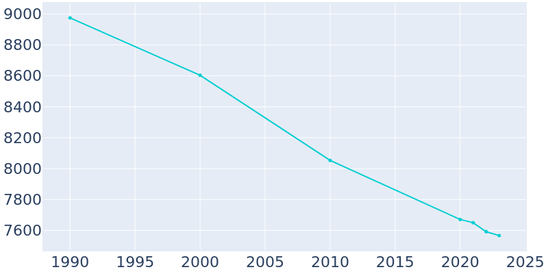 Population Graph For Ilion, 1990 - 2022