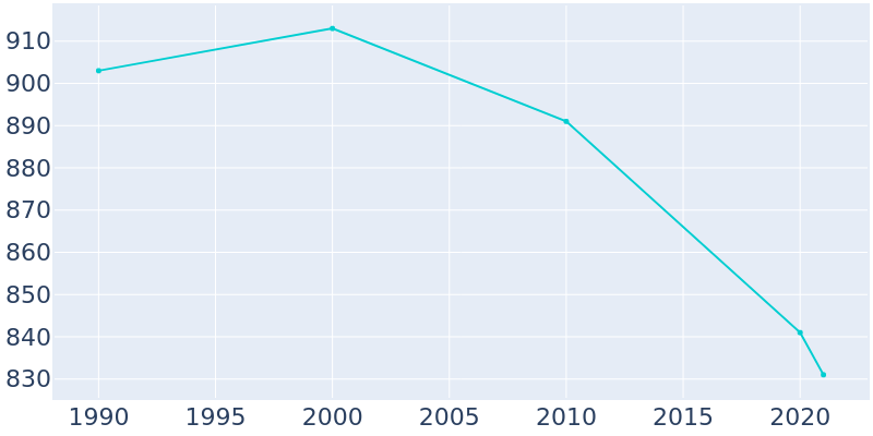 Population Graph For Illiopolis, 1990 - 2022