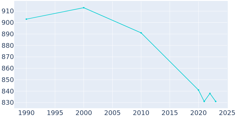 Population Graph For Illiopolis, 1990 - 2022