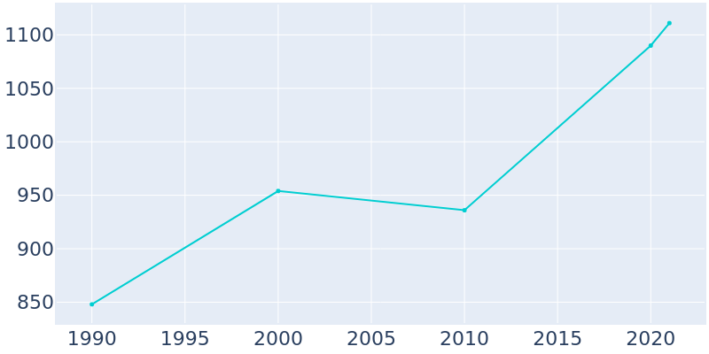 Population Graph For Ilwaco, 1990 - 2022