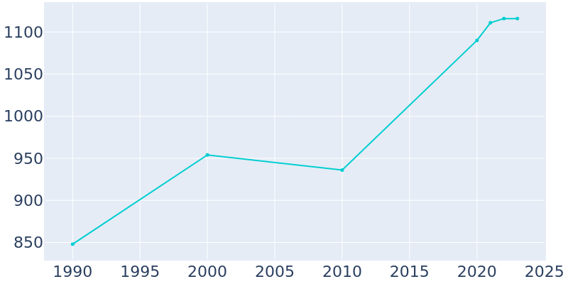 Population Graph For Ilwaco, 1990 - 2022