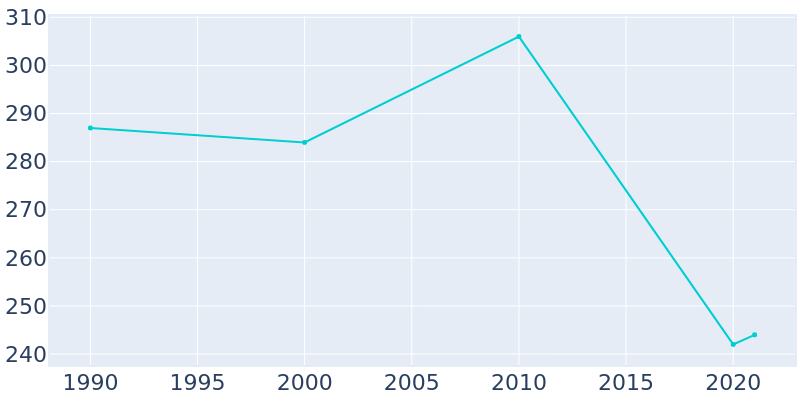 Population Graph For Imbler, 1990 - 2022