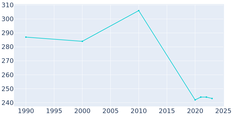 Population Graph For Imbler, 1990 - 2022