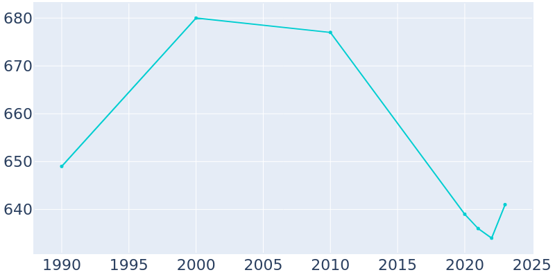 Population Graph For Imboden, 1990 - 2022