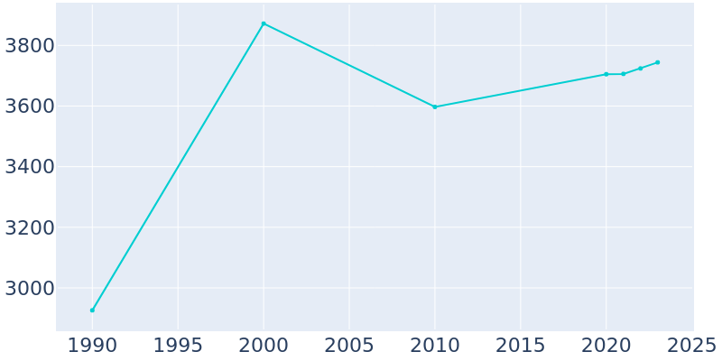 Population Graph For Imlay City, 1990 - 2022