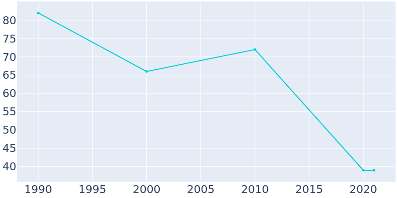 Population Graph For Imogene, 1990 - 2022