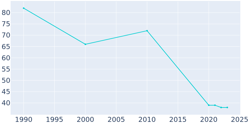 Population Graph For Imogene, 1990 - 2022