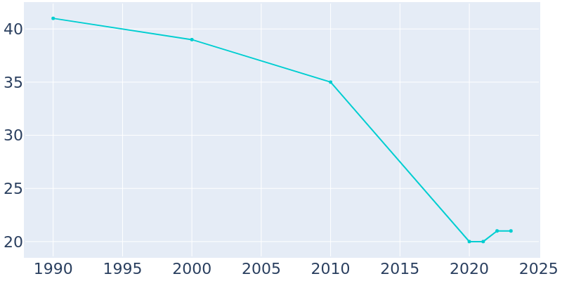 Population Graph For Impact, 1990 - 2022