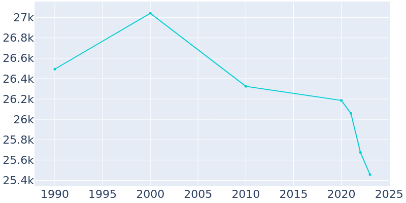 Population Graph For Imperial Beach, 1990 - 2022