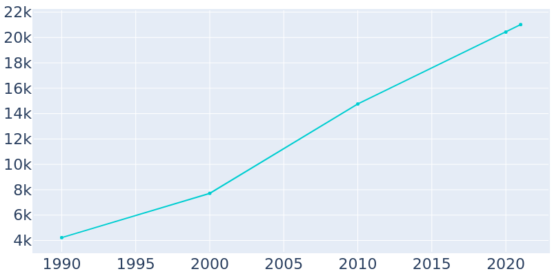 Population Graph For Imperial, 1990 - 2022