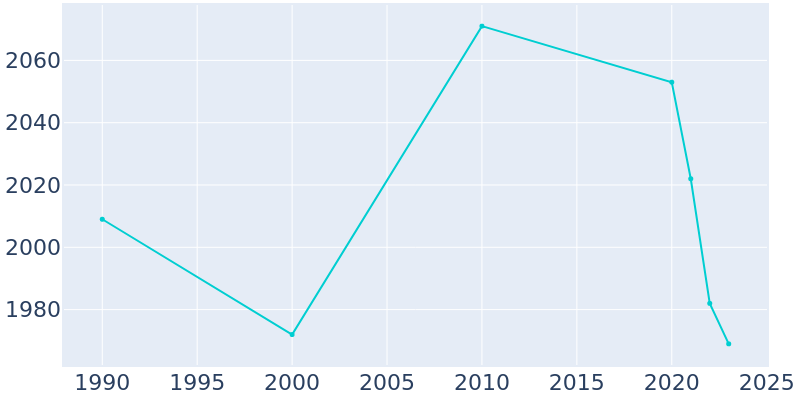 Population Graph For Imperial, 1990 - 2022