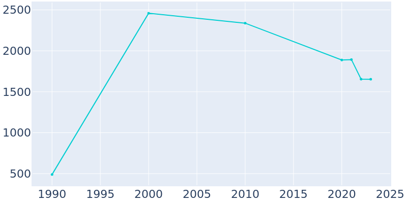 Population Graph For Ina, 1990 - 2022