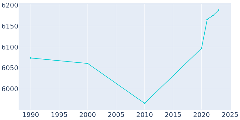 Population Graph For Independence, 1990 - 2022