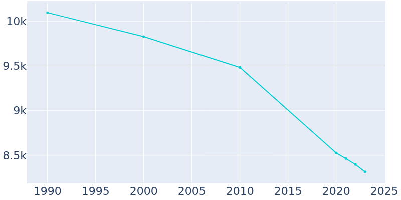 Population Graph For Independence, 1990 - 2022